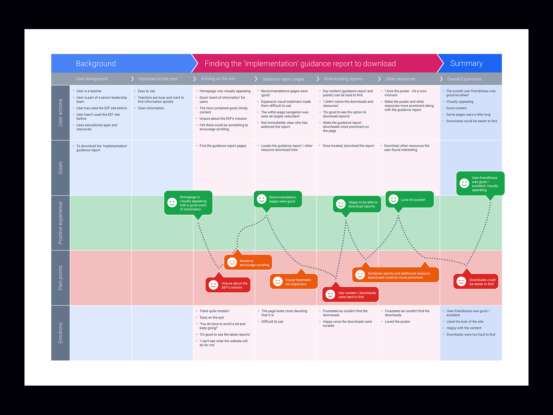 Education Endowment Foundation — Teaching and Learning Toolkit, UX flow and search